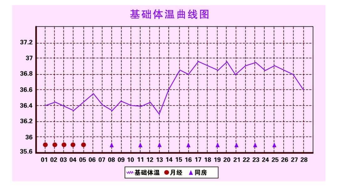 女性基礎(chǔ)體溫